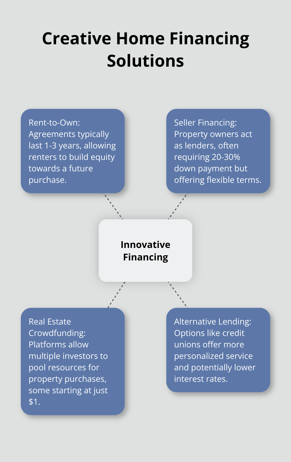 Hub and spoke chart illustrating various innovative home financing options - creative ways to finance a home