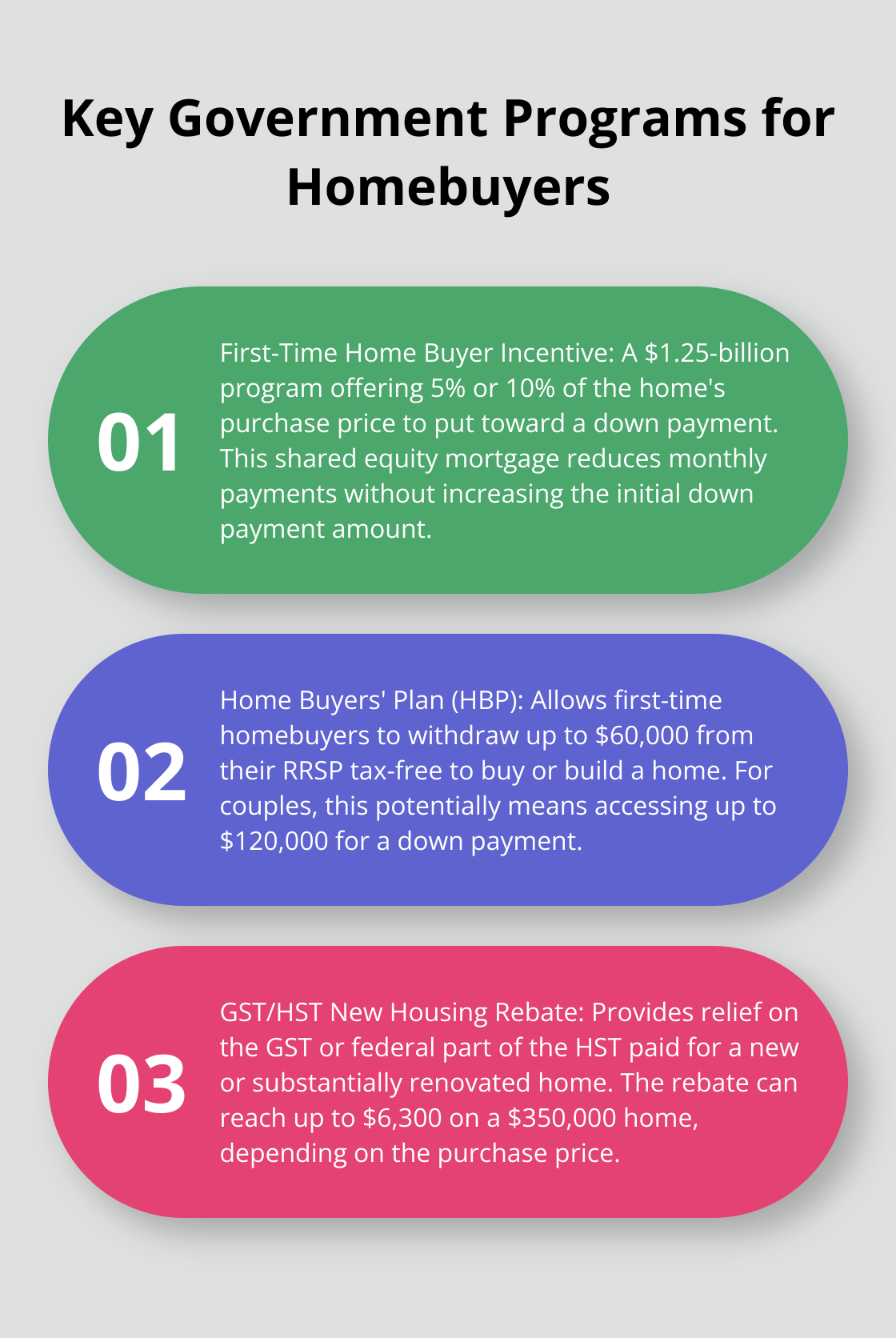 Ordered list chart showcasing three main government programs supporting homebuyers - creative ways to finance a home