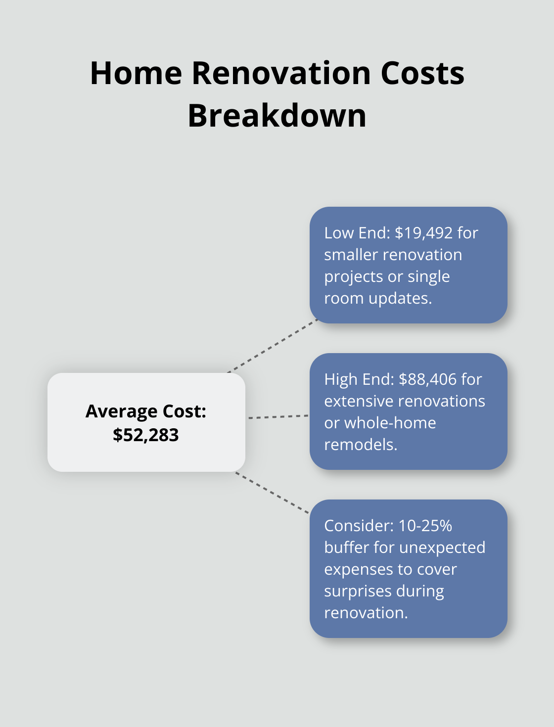 A hub and spoke chart showing the average cost of home renovations as $52,283, with spokes indicating the low end at $19,492, high end at $88,406, and a recommendation to consider a 10-25% buffer for unexpected expenses. - how to finance a home renovation