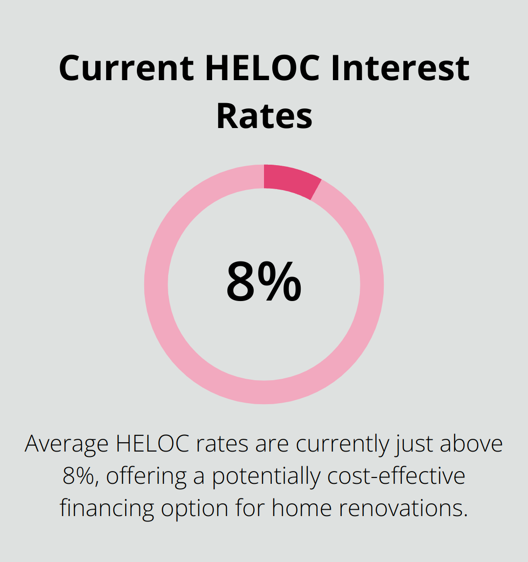 A percentage chart showing the current average HELOC interest rate of 8%. - how to finance a home renovation