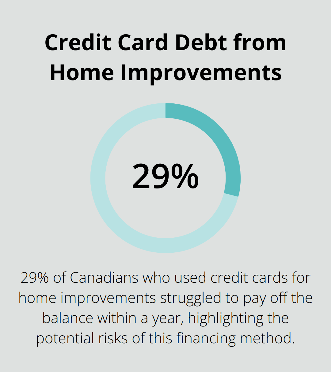 A percentage chart showing that 29% of Canadians who used credit cards for home improvements struggled to pay off the balance within a year.