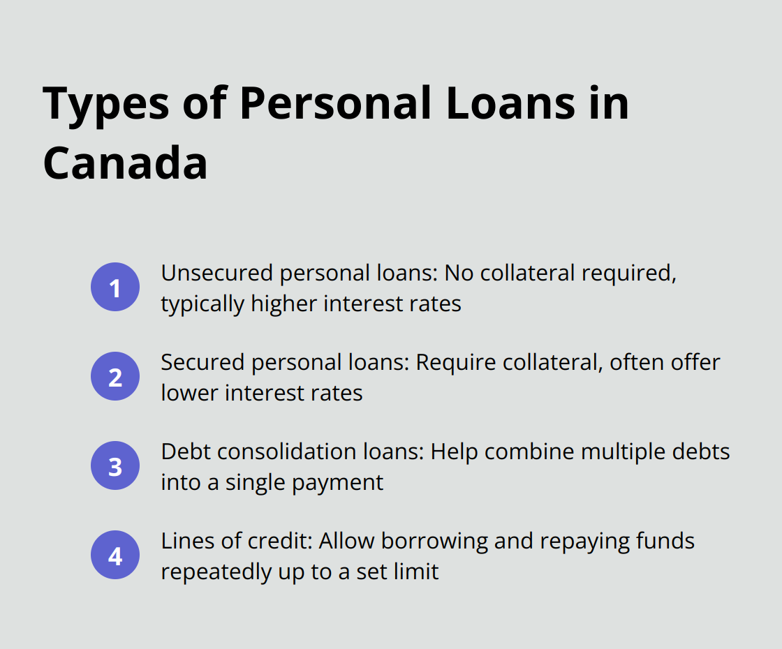 Infographic displaying four types of personal loans available in Canada: unsecured personal loans, secured personal loans, debt consolidation loans, and lines of credit.