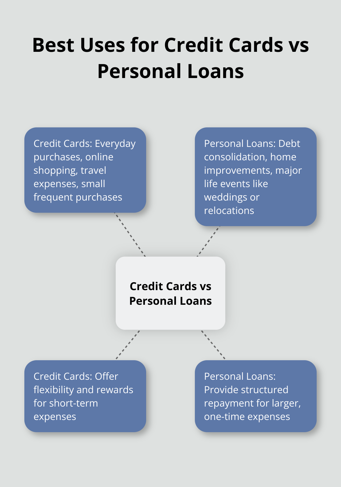 Hub and spoke chart comparing the best uses for credit cards and personal loans. The central hub shows 'Credit Cards vs Personal Loans', with spokes illustrating different use cases for each.