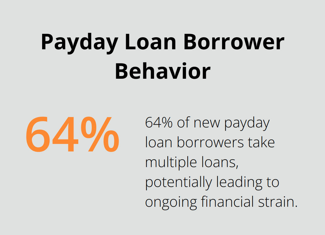 Pie chart showing 64% of new payday loan borrowers take multiple loans