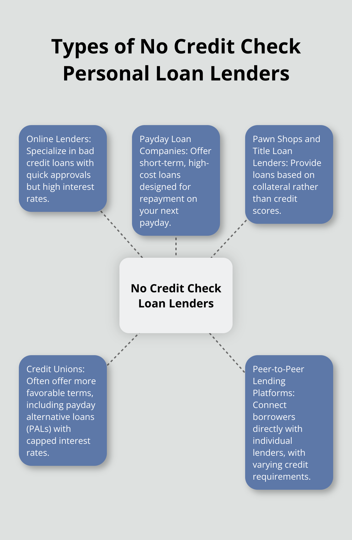 Hub and spoke chart showing five types of no credit check personal loan lenders: online lenders, payday loan companies, pawn shops and title loan lenders, credit unions, and peer-to-peer lending platforms