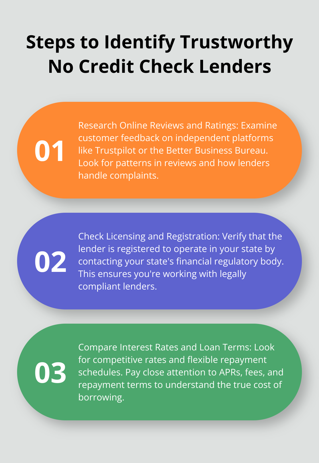 Ordered list chart showing three steps to identify trustworthy no credit check lenders: Research online reviews and ratings, Check licensing and registration, and Compare interest rates and loan terms - no credit check personal loan lenders
