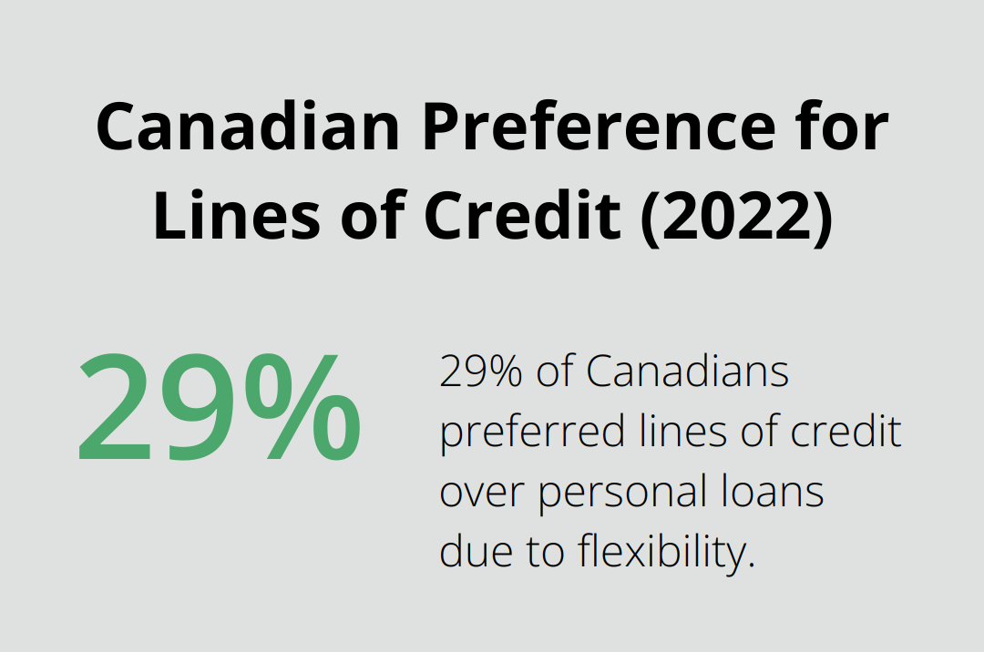 Pie chart showing 29% of Canadians prefer lines of credit over personal loans due to flexibility - what is a personal line of credit