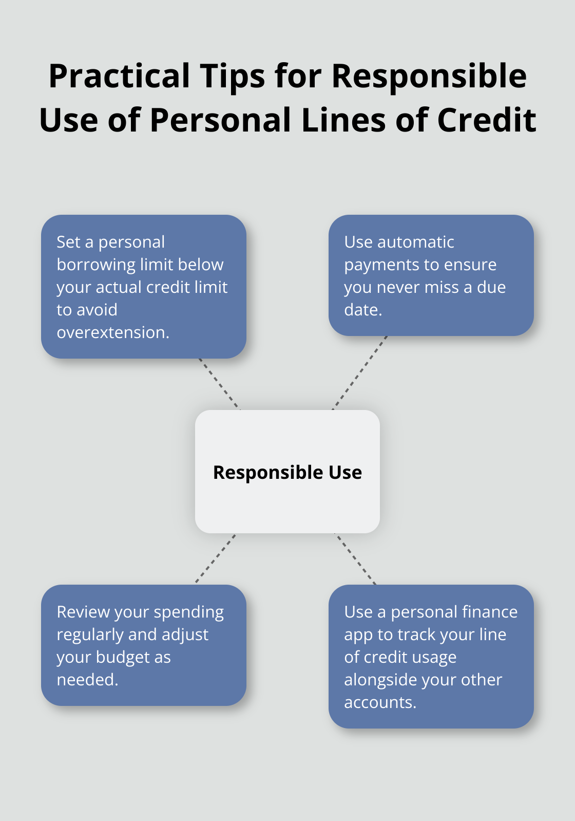 Hub and spoke chart showing four practical tips for responsible use of personal lines of credit