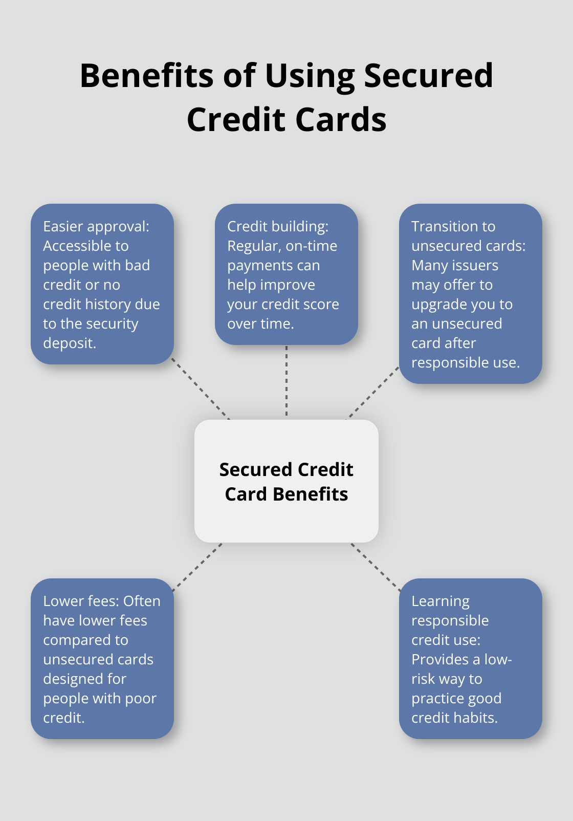 A hub and spoke chart showing five key benefits of using secured credit cards: easier approval, credit building, transition to unsecured cards, lower fees, and learning responsible credit use. - top secured credit cards