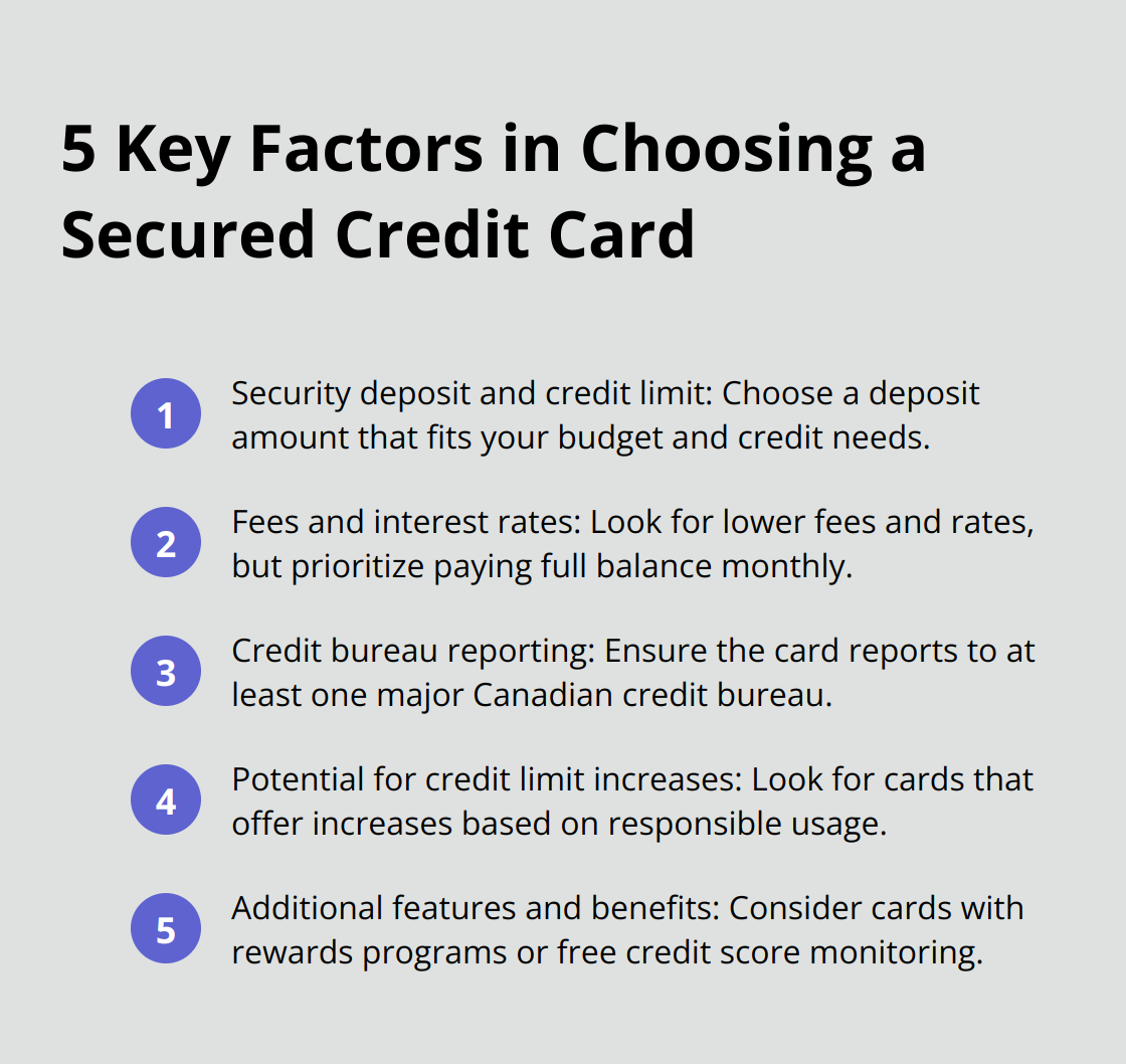 An ordered list chart showing five key factors to consider when choosing a secured credit card: security deposit and credit limit, fees and interest rates, credit bureau reporting, potential for credit limit increases, and additional features and benefits.