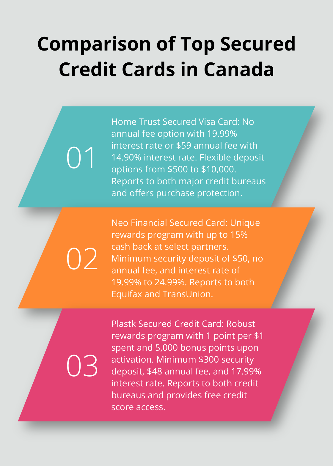 An ordered list chart comparing three top secured credit cards in Canada: Home Trust Secured Visa Card, Neo Financial Secured Card, and Plastk Secured Credit Card.