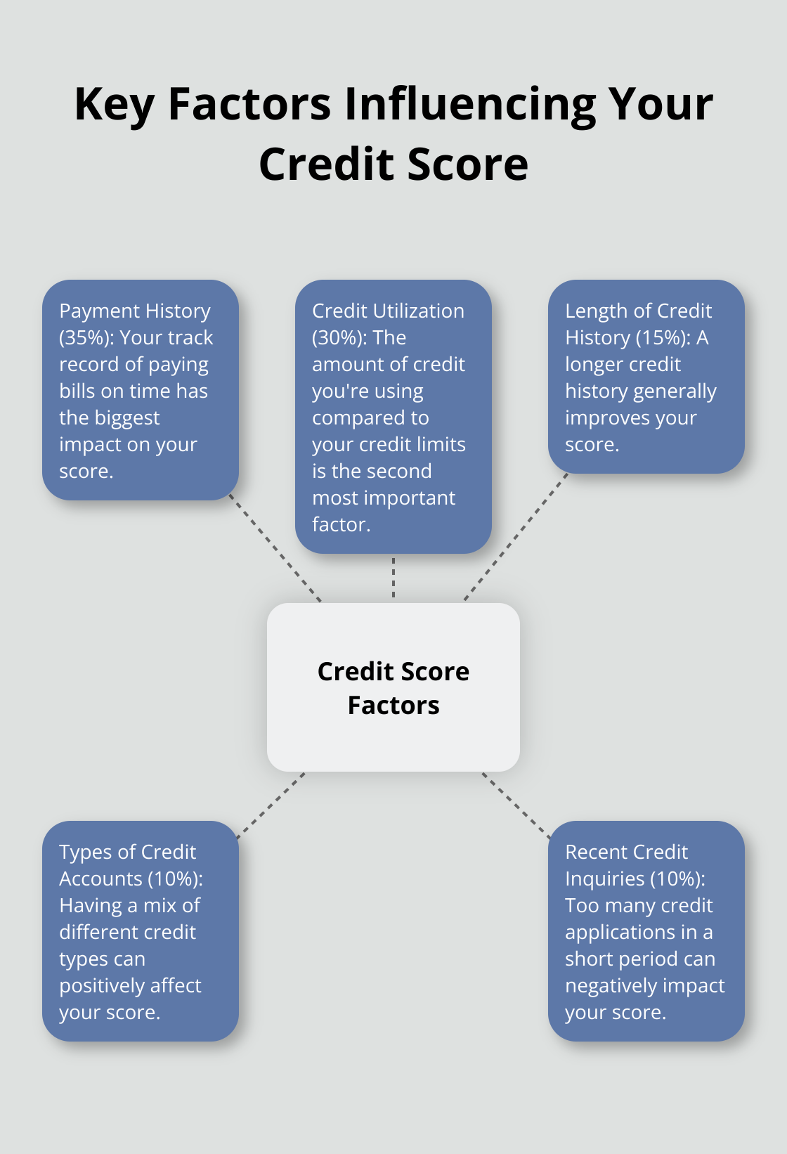 A hub and spoke chart showing the five main factors that influence your credit score: Payment History (35%), Credit Utilization (30%), Length of Credit History (15%), Types of Credit Accounts (10%), and Recent Credit Inquiries (10%).