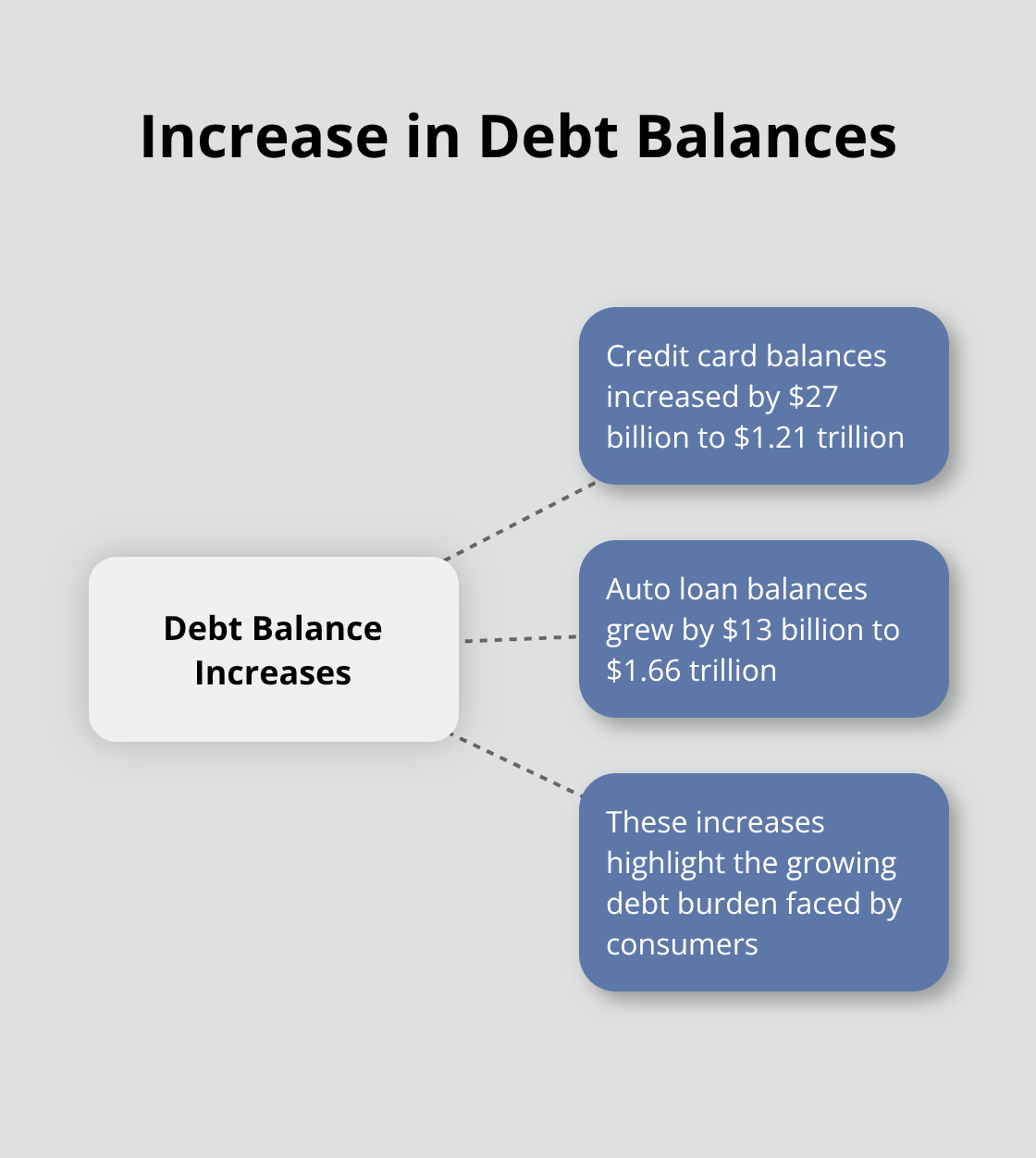 Hub and spoke chart showing the increase in credit card and auto loan balances