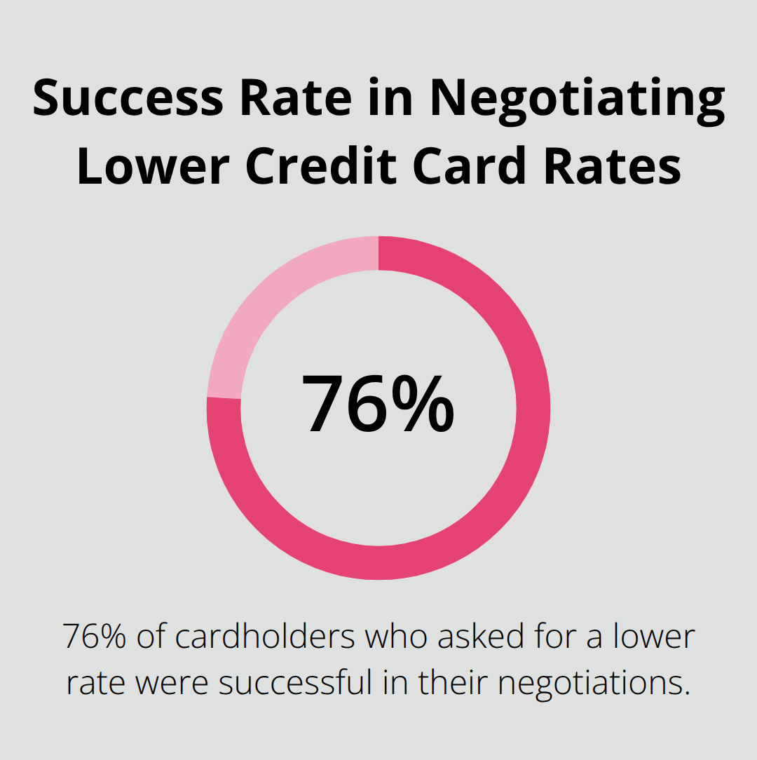 Pie chart showing 76% of cardholders successfully negotiated lower credit card rates - advice for paying off credit card debt