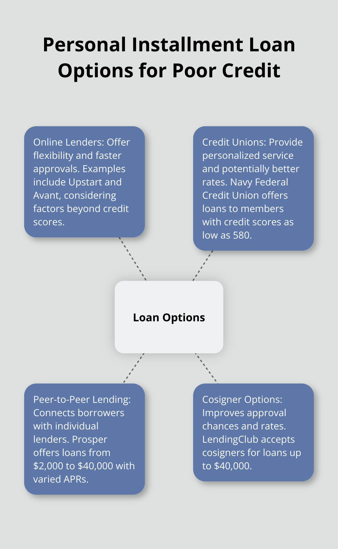 Hub and spoke chart showing various options for personal installment loans with poor credit: Online Lenders, Credit Unions, Peer-to-Peer Lending, and Cosigner Options - poor credit personal installment loans
