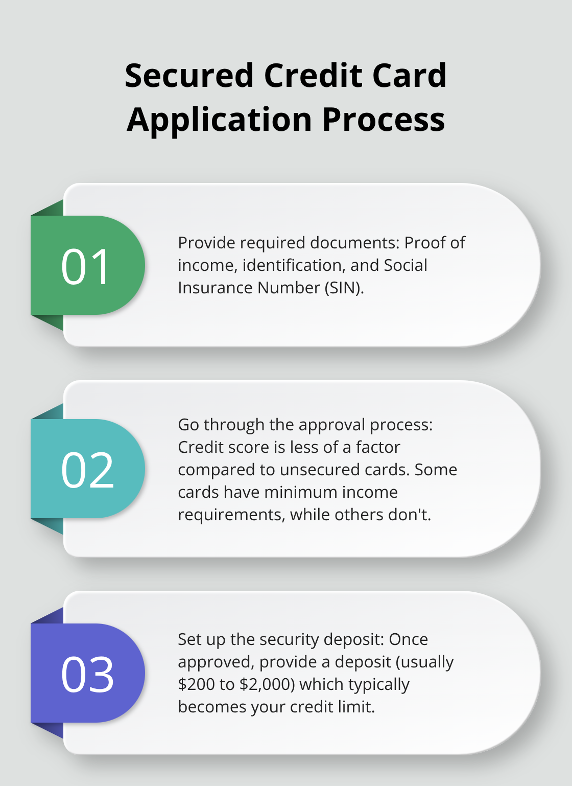 Ordered list showing three steps in the secured credit card application process: providing required documents, approval process, and setting up the security deposit - secured credit card define