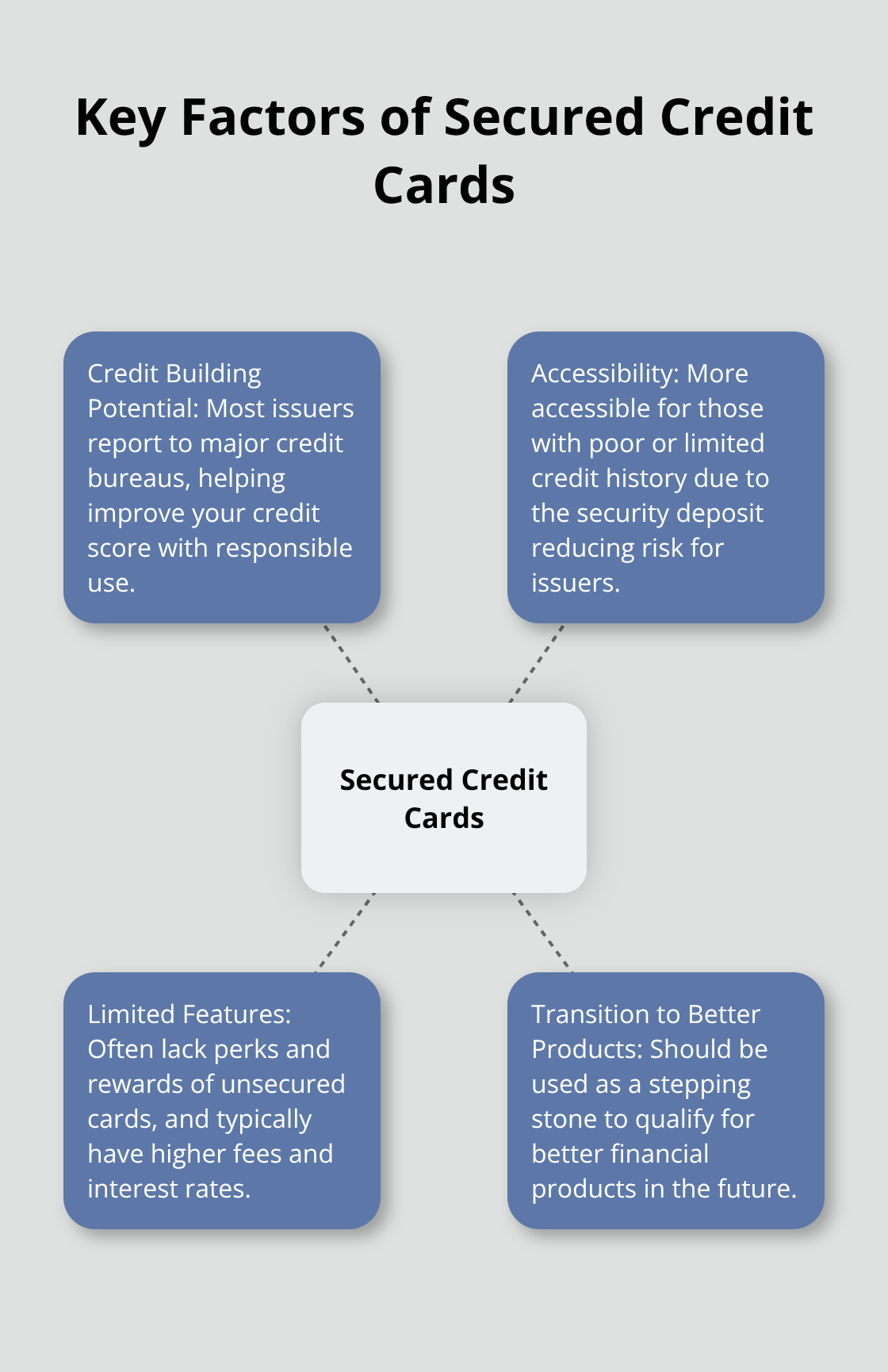 Hub and spoke chart showing four main factors to consider for secured credit cards: Credit Building Potential, Accessibility, Limited Features, and Transition to Better Products