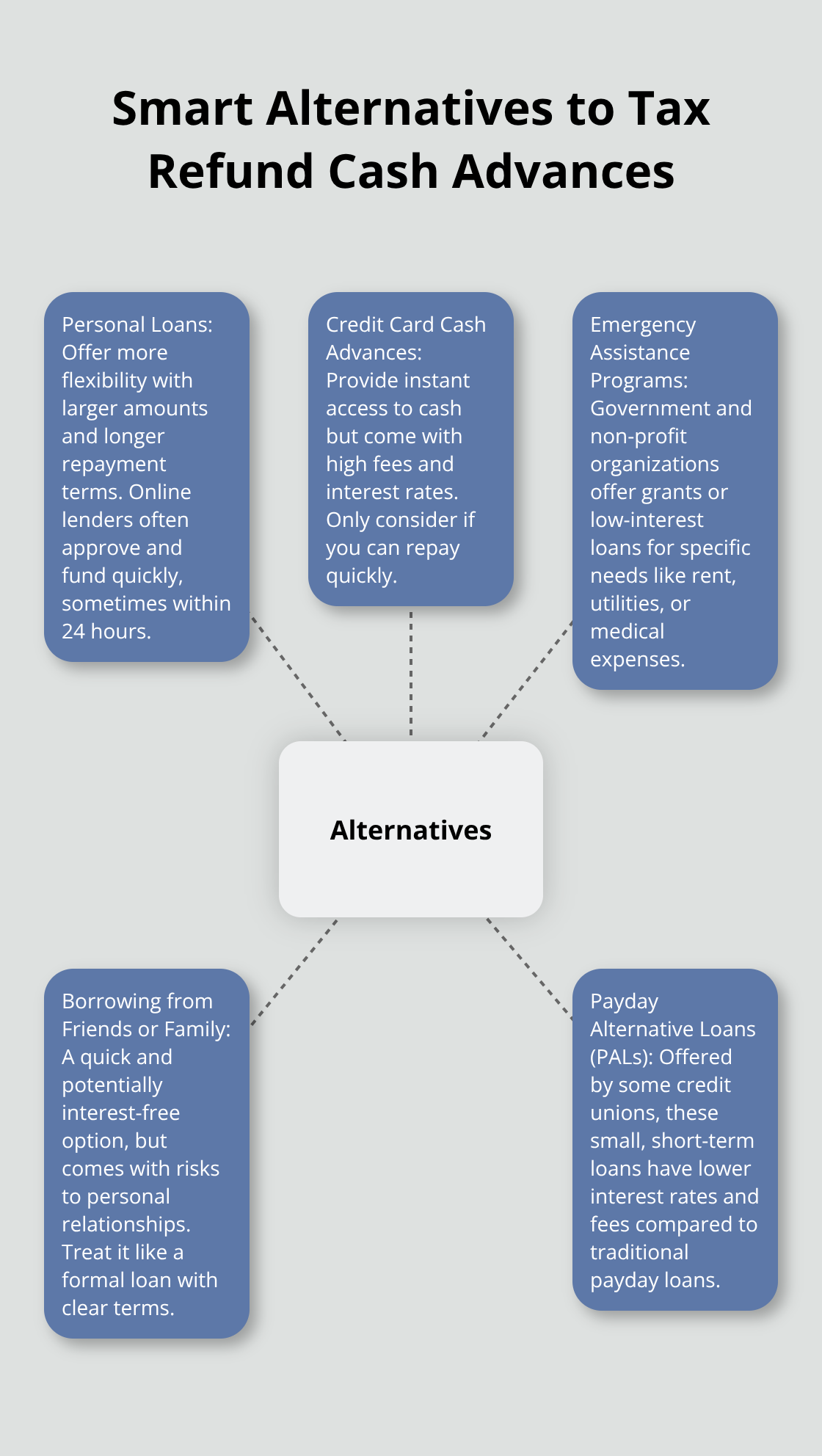 Hub and spoke chart showing alternatives to tax refund cash advances: personal loans, credit card cash advances, emergency assistance programs, borrowing from friends or family, and payday alternative loans.
