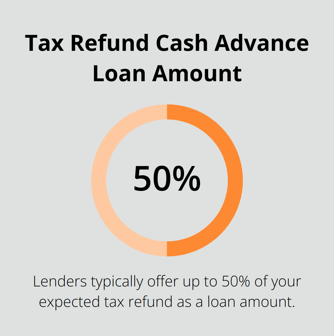 Pie chart showing that lenders typically offer up to 50% of the expected tax refund as a cash advance loan - tax refund cash advance emergency loans 2025 no credit check