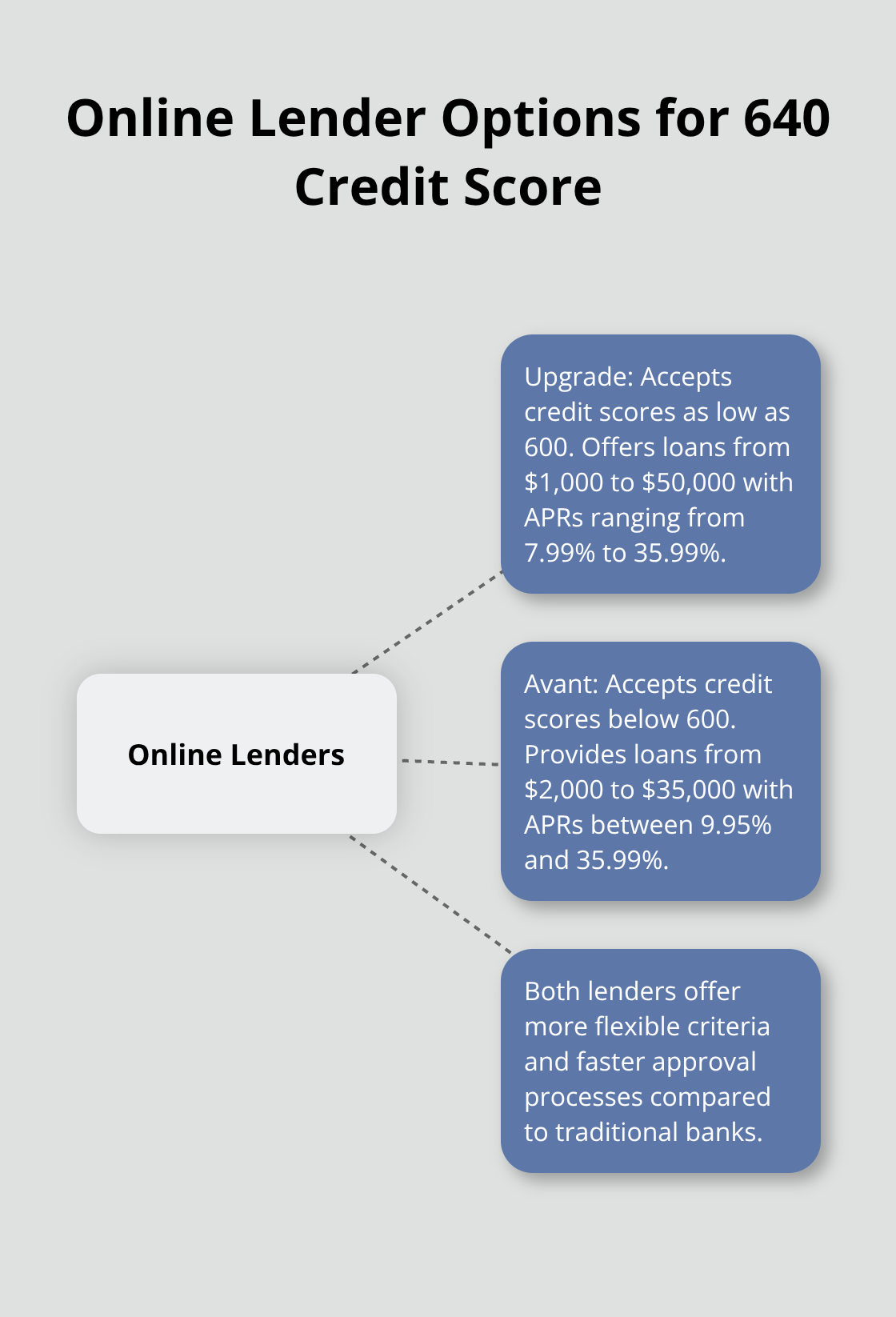Hub and spoke chart showing online lender options for a 640 credit score, with Upgrade and Avant as the main options - 640 credit score personal loan