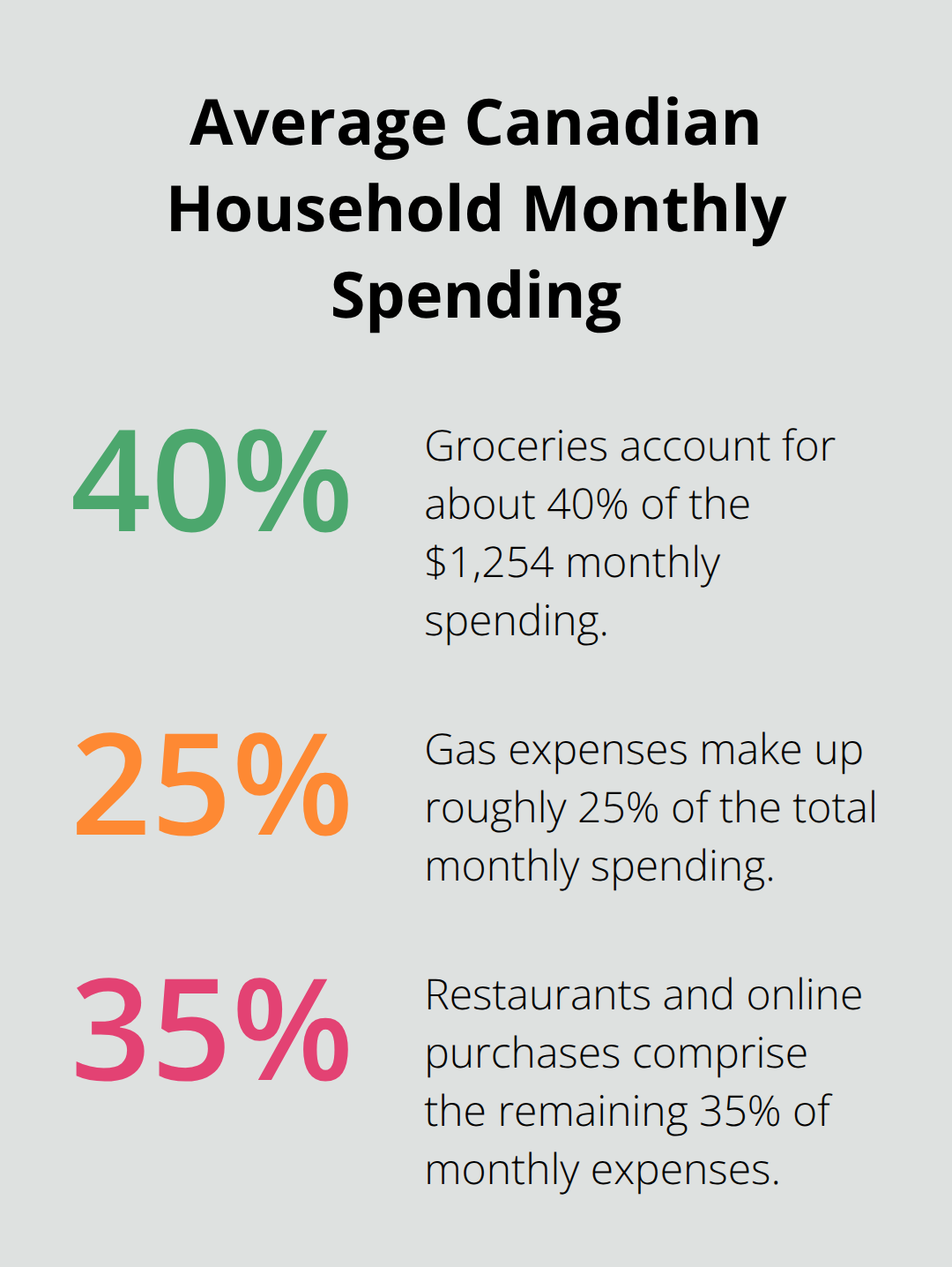 Pie chart showing the breakdown of average Canadian household monthly spending of $1,254 on groceries, gas, restaurants, and online purchases - advice for first credit card
