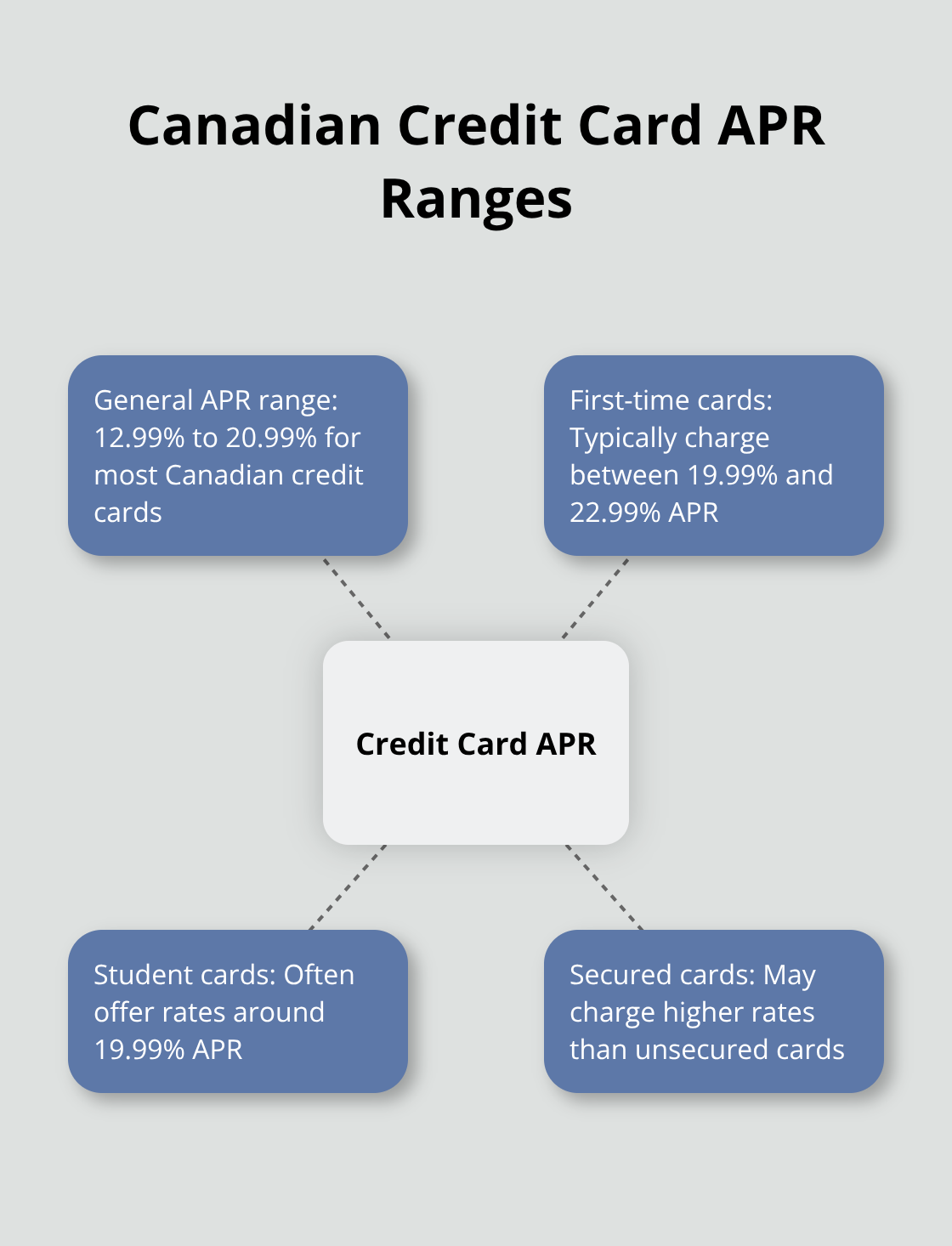Hub and spoke chart showing the range of annual percentage rates (APR) for different types of Canadian credit cards - advice for first credit card
