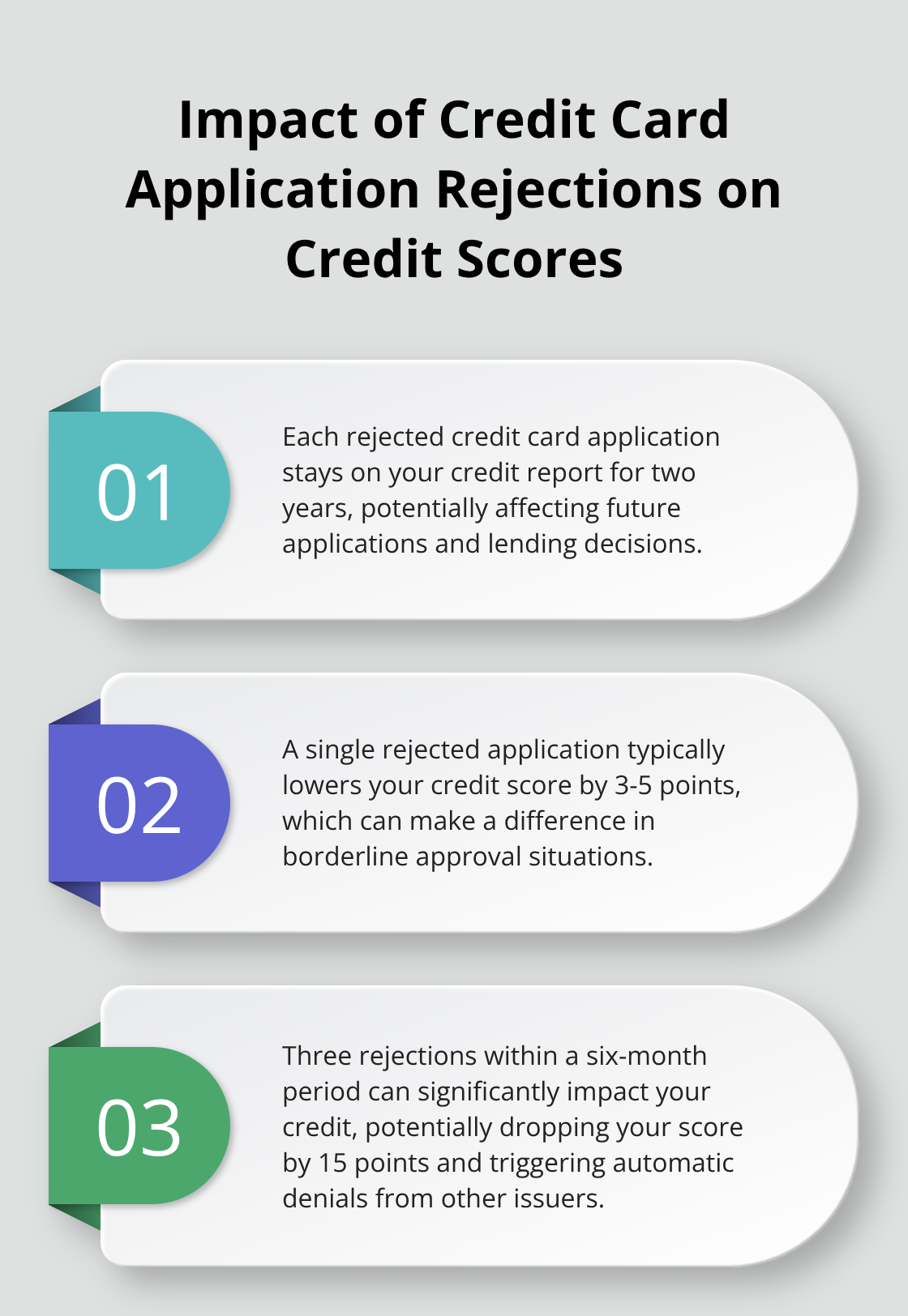 Ordered list chart showing the effects of credit card application rejections on credit scores