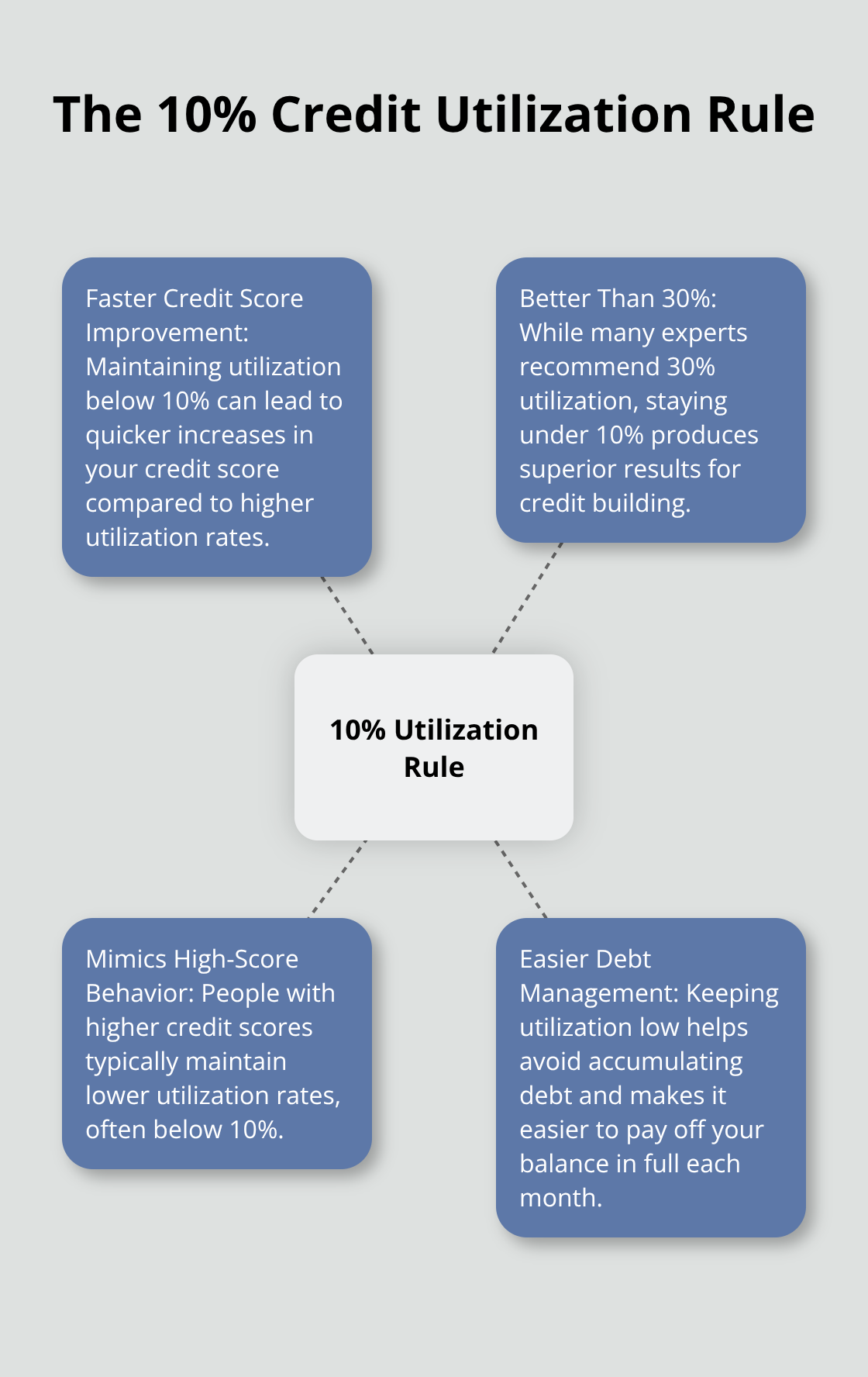 Hub and spoke chart illustrating the 10% credit utilization rule and its benefits for credit building - can secured card build credit