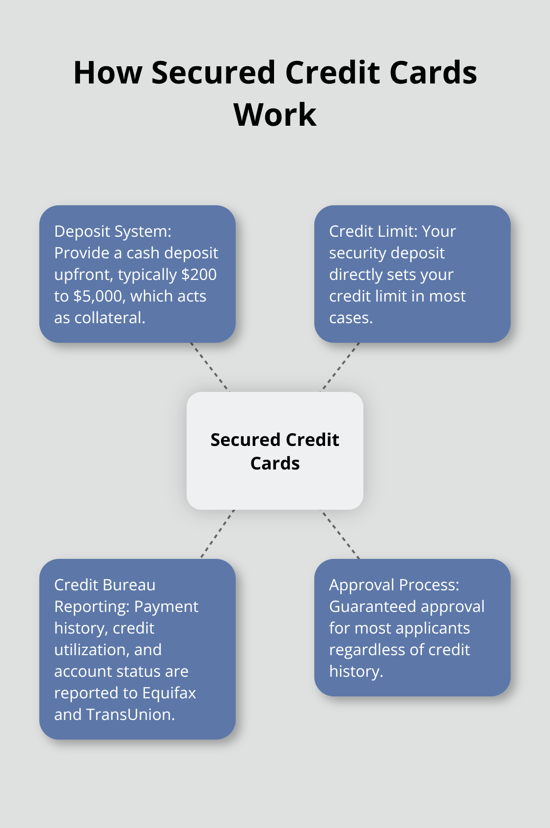 A hub-spoke chart illustrating the key components of secured credit cards: deposit system, credit limit, credit bureau reporting, and approval process.