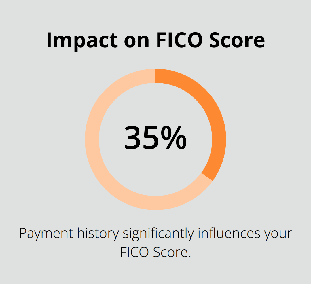 Pie chart showing that payment history accounts for 35% of FICO Score - high limit secured credit card