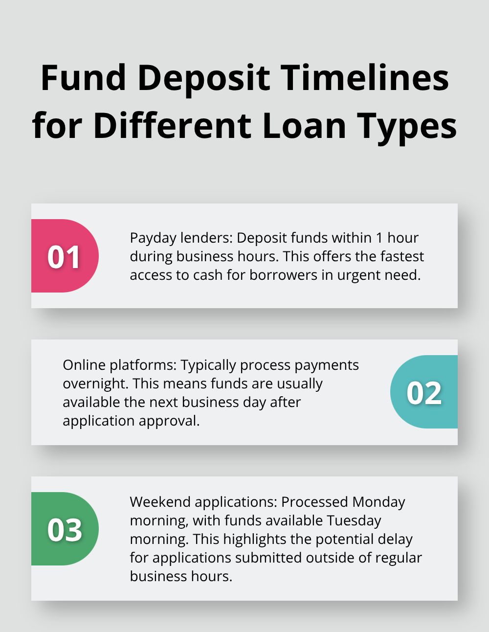 Chart showing deposit timelines for payday lenders, online platforms, and weekend applications. - instant cash loans online no credit check