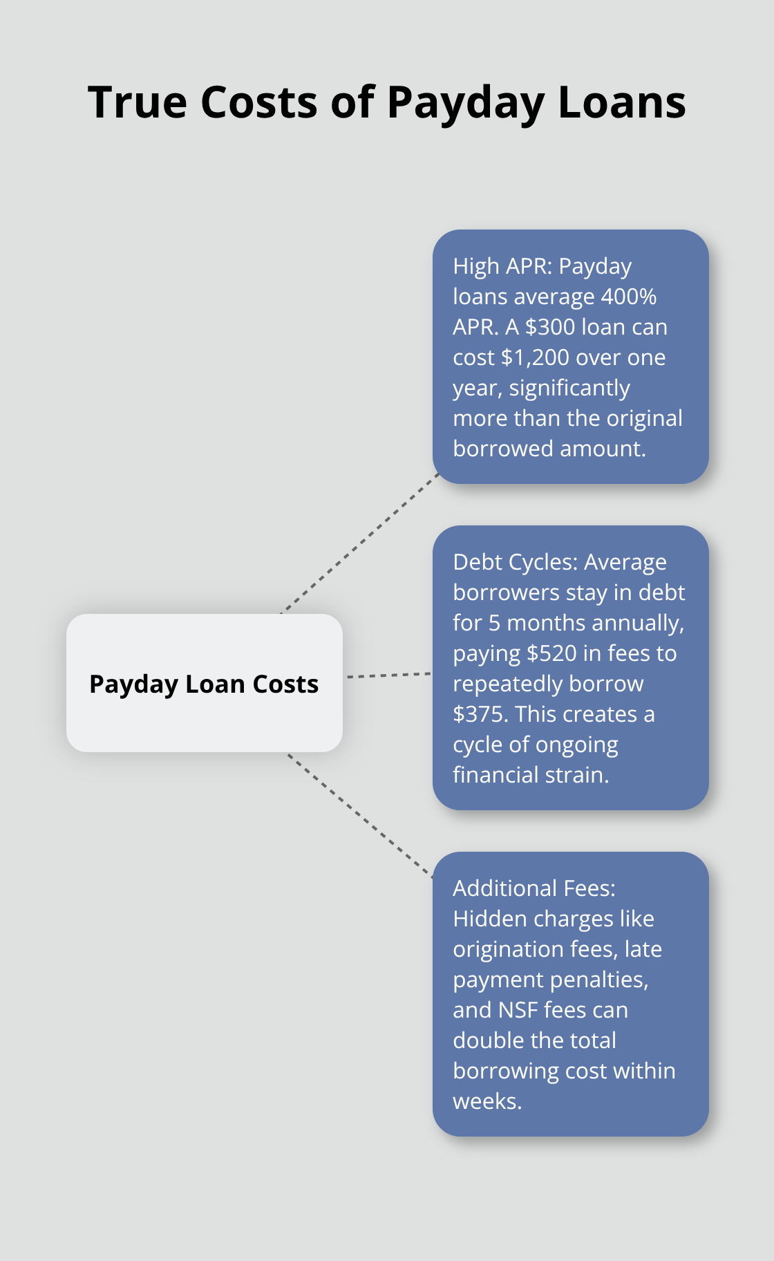 Hub and spoke chart illustrating the multiple financial impacts of payday loans, including high APR, debt cycles, and additional fees.