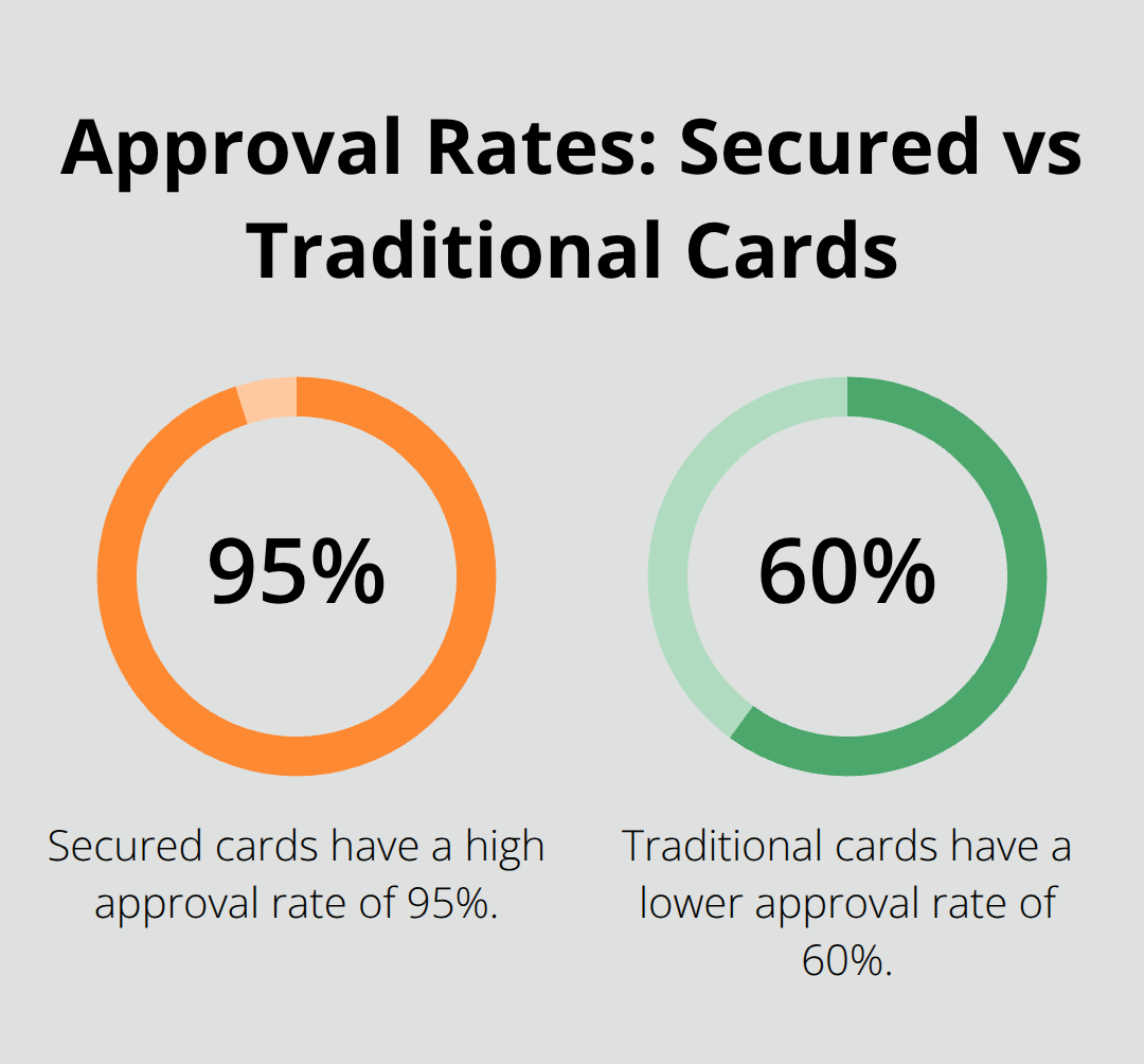Chart comparing approval rates: 95% for secured cards and 60% for traditional cards - no credit check secured credit card