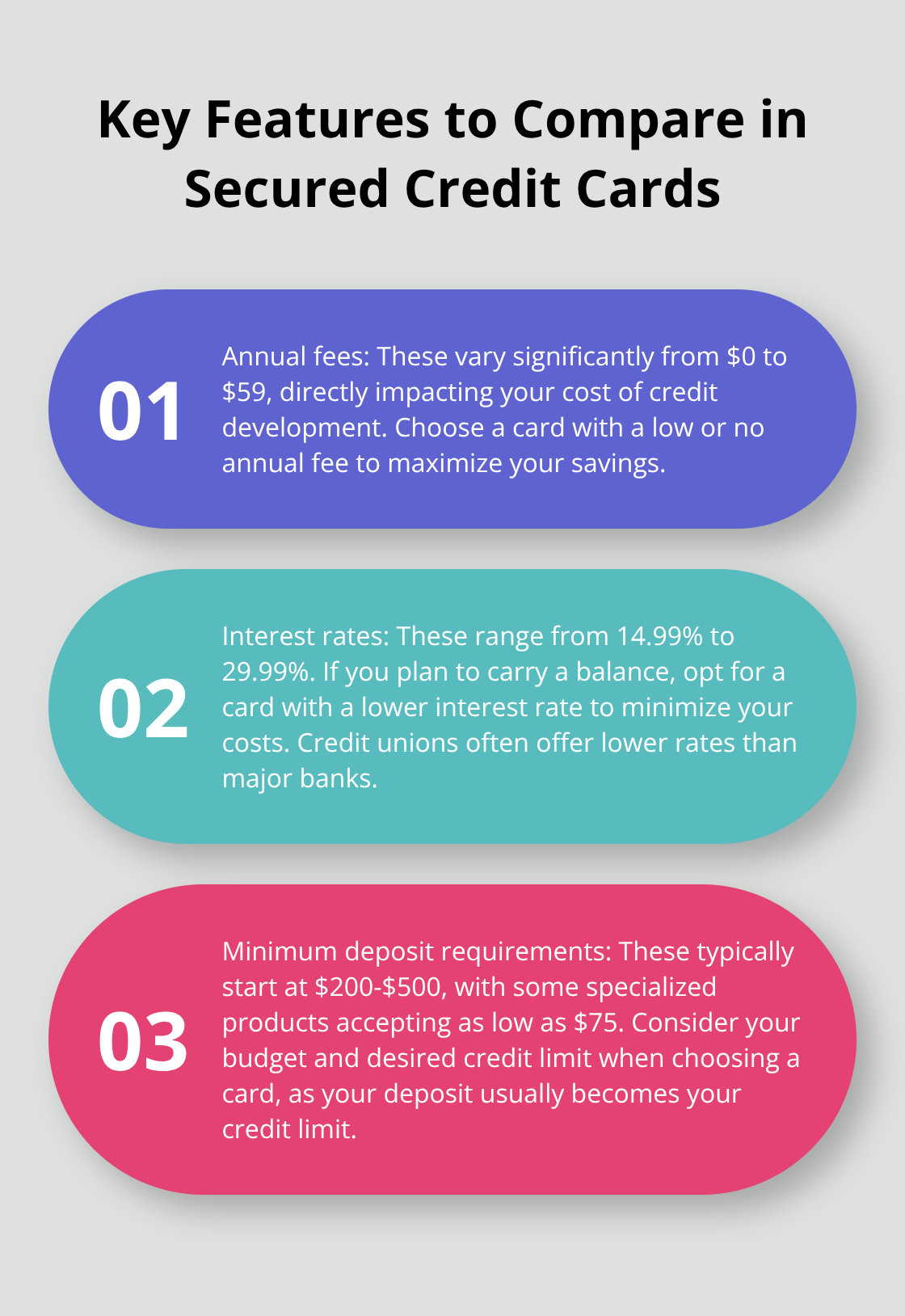 Ordered list of three key features to compare when choosing a secured credit card: Annual fees, Interest rates, and Minimum deposit requirements - no credit check secured credit card