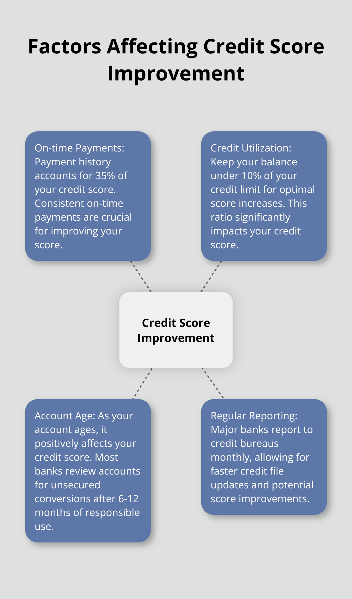 Hub and spoke chart showing key factors affecting credit score improvement with a secured credit card: On-time payments, Credit utilization, Account age, and Regular reporting