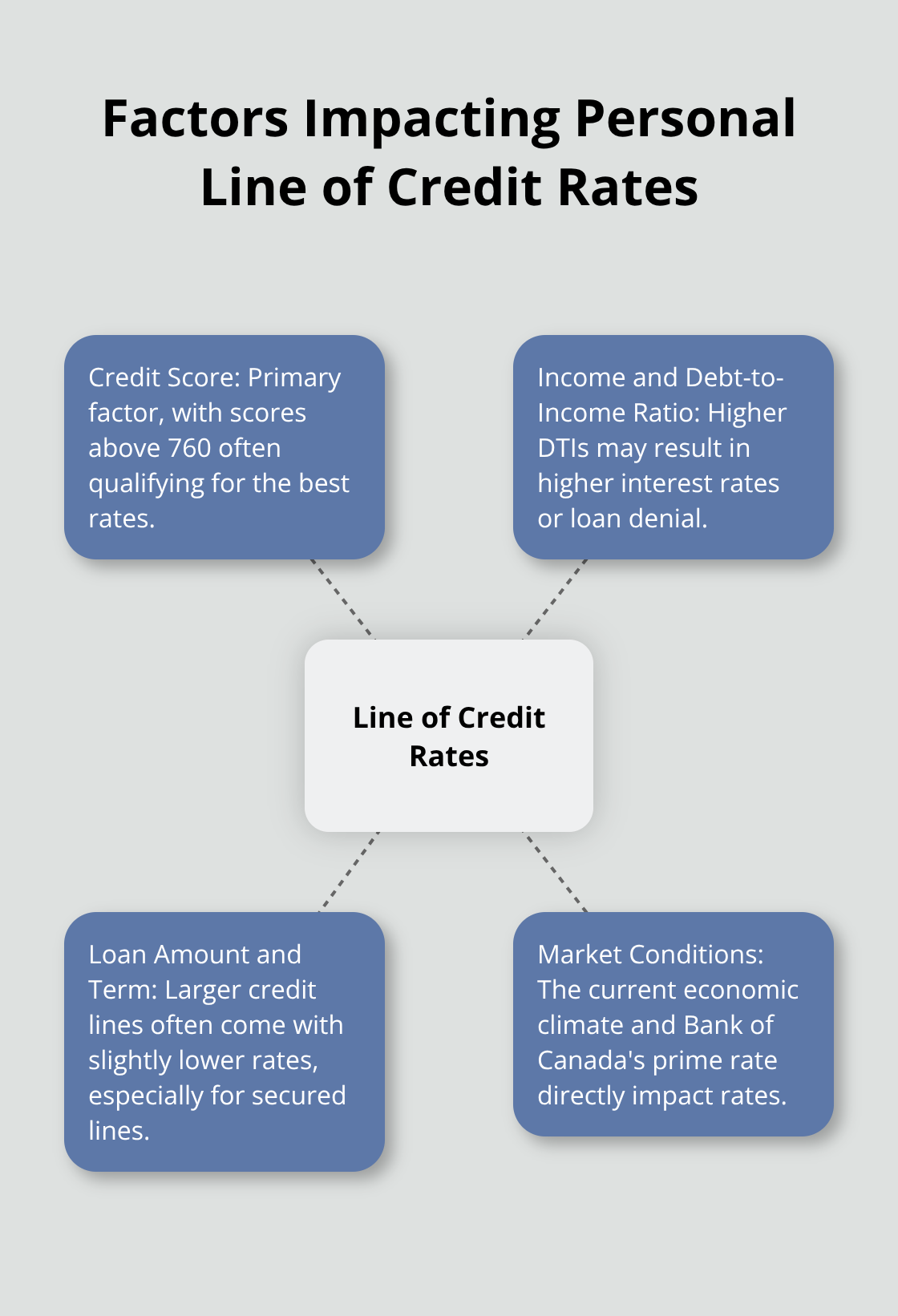Hub and spoke chart showing key factors that influence personal line of credit rates