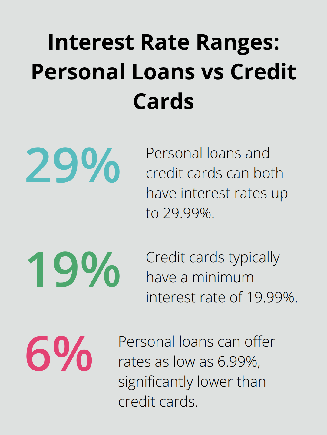 Chart comparing interest rate ranges: Personal loans 6.99-29.99%, Credit cards 19.99-29.99% - personal loan for credit card payoff