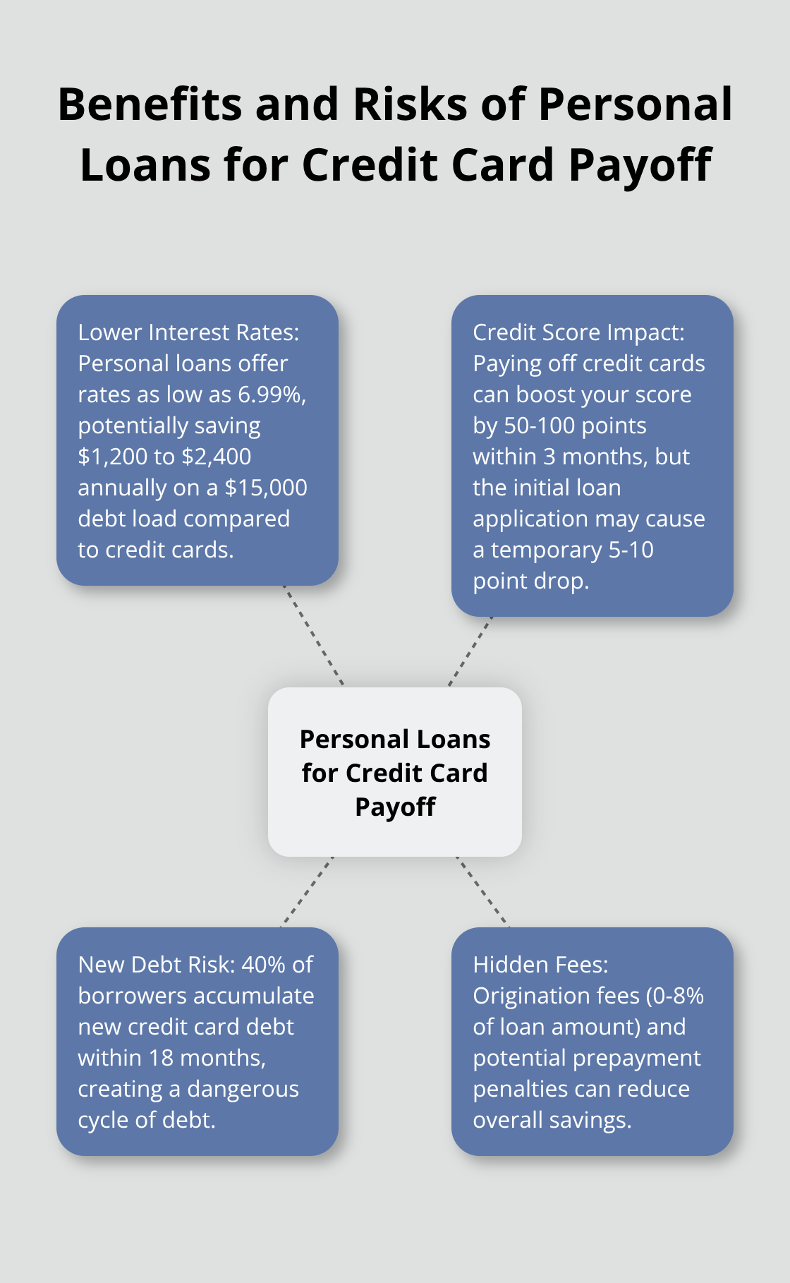 Hub and spoke chart showing benefits and risks of using personal loans for credit card payoff, including lower interest rates, credit score changes, new debt accumulation risk, and hidden fees - personal loan for credit card payoff