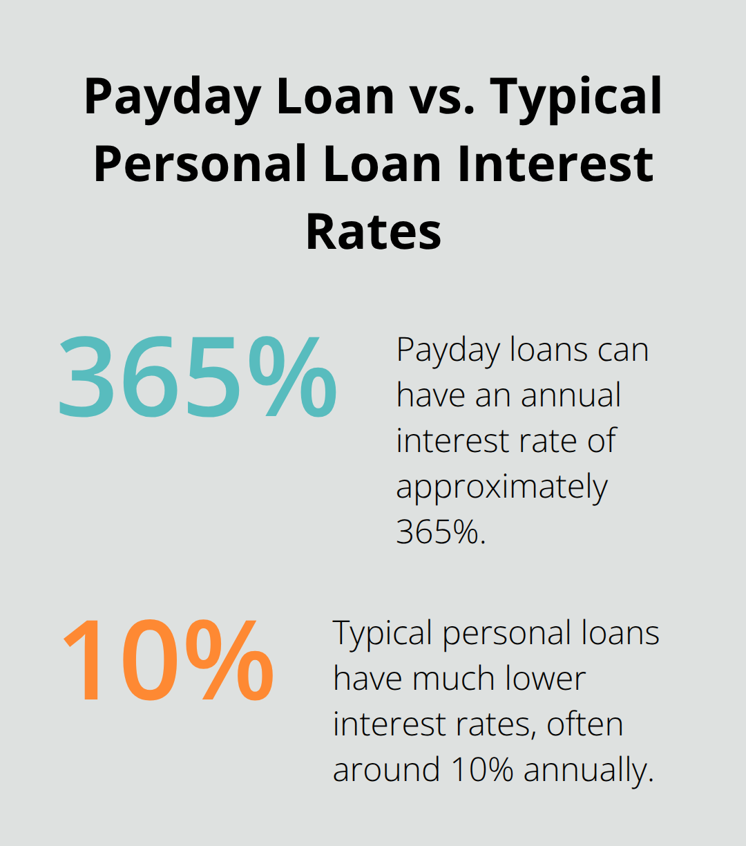 Chart comparing the annual interest rates of payday loans (365%) to typical personal loans (10%) - personal loan no credit check