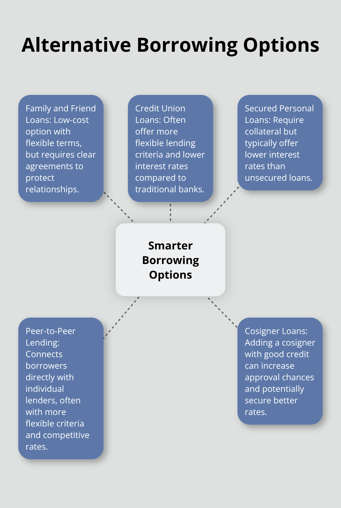 Hub and spoke chart showing five alternative borrowing options to no-credit-check loans - personal loan no credit check