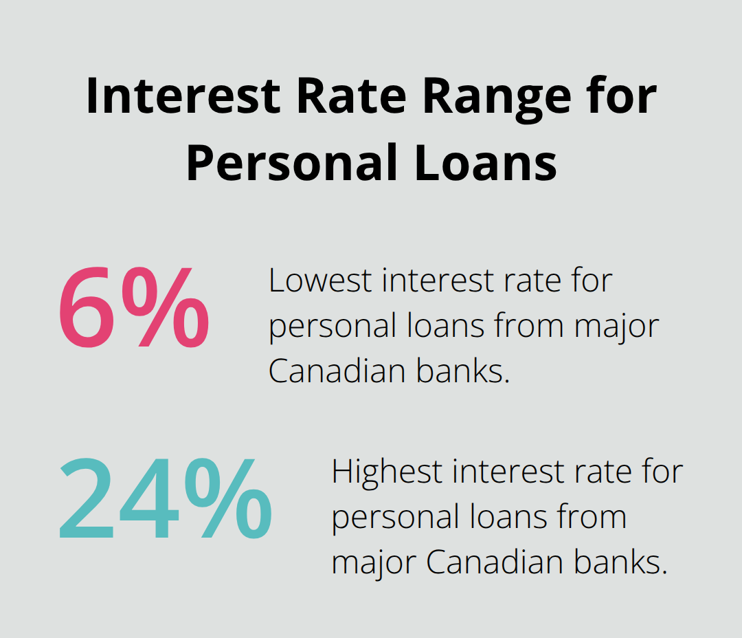 Chart showing the interest rate range for personal loans from Canada's major banks: 6% to 24%