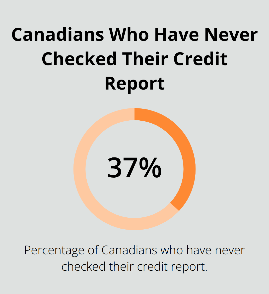 Chart showing that 37% of Canadians have never checked their credit report - personal loans with okay credit