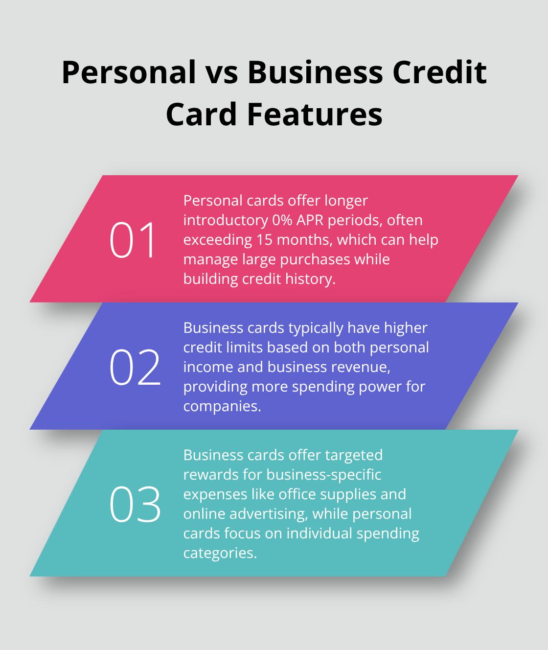 Chart comparing key features of personal and business credit cards, highlighting longer 0% APR periods for personal cards