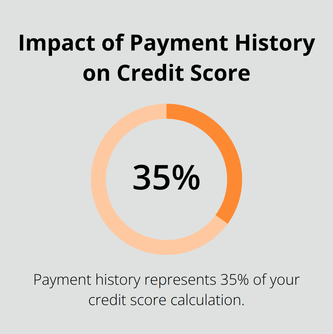 Pie chart showing payment history accounts for 35% of credit score calculation - secured credit card for terrible credit