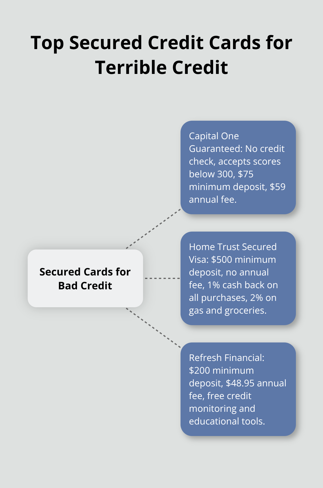 Hub and spoke chart comparing Capital One Guaranteed, Home Trust Secured Visa, and Refresh Financial Secured credit cards - secured credit card for terrible credit