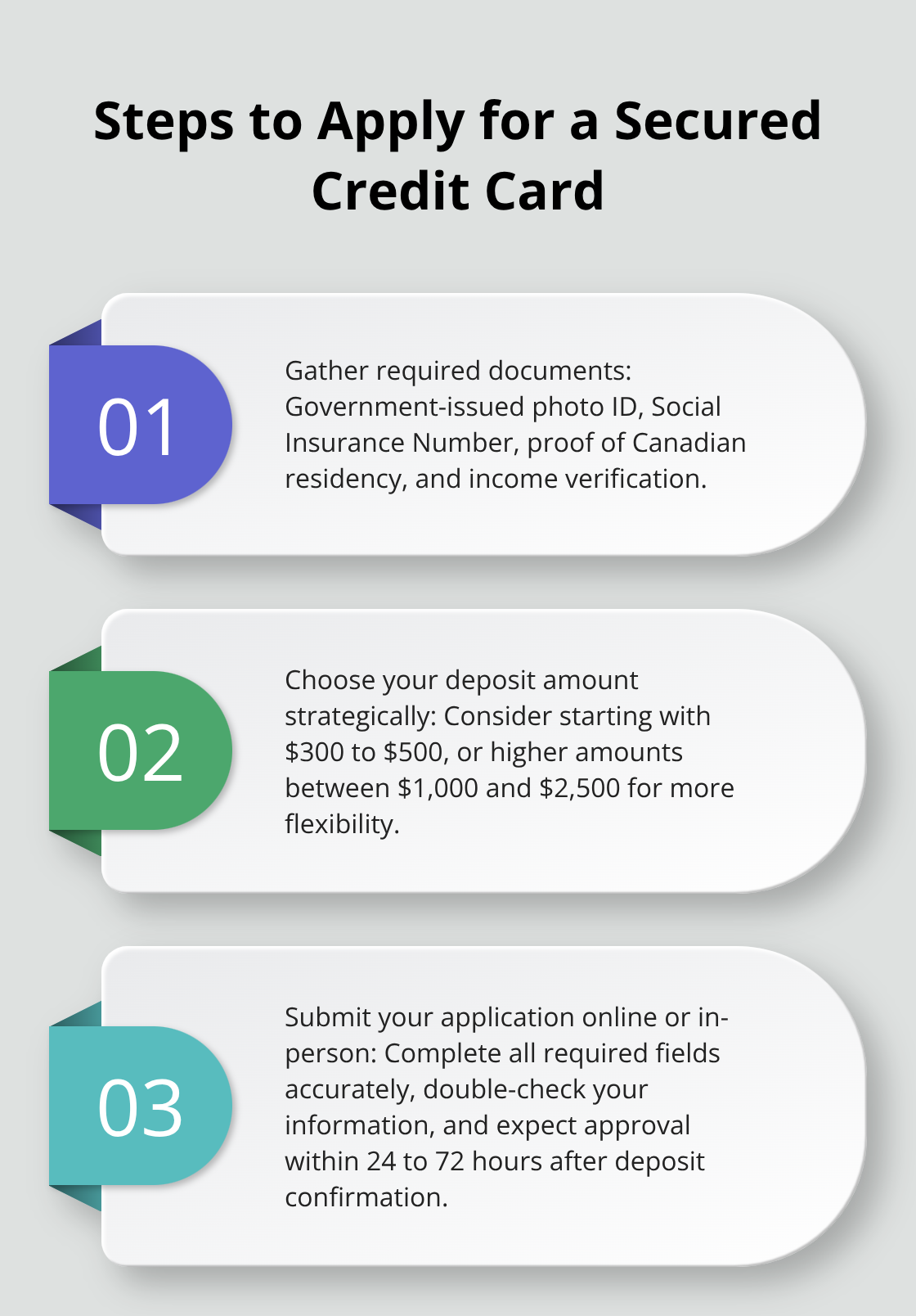 Ordered list chart showing the steps to apply for a secured credit card