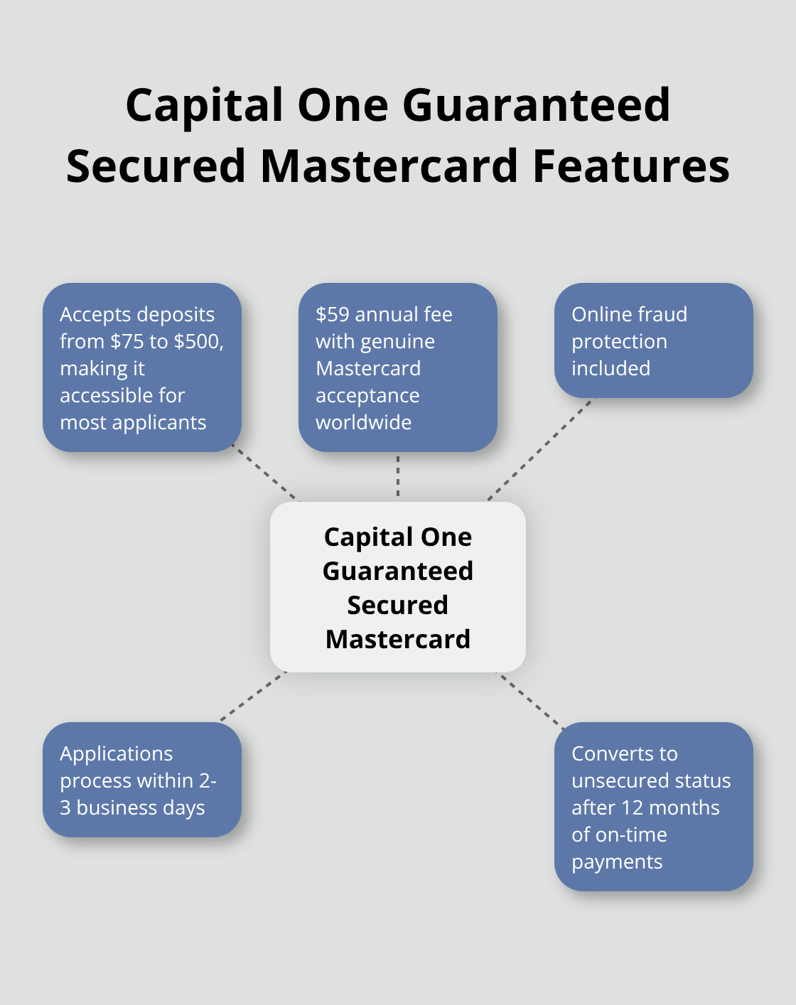 Hub and spoke chart showing key features of the Capital One Guaranteed Secured Mastercard - secured credit card without credit check