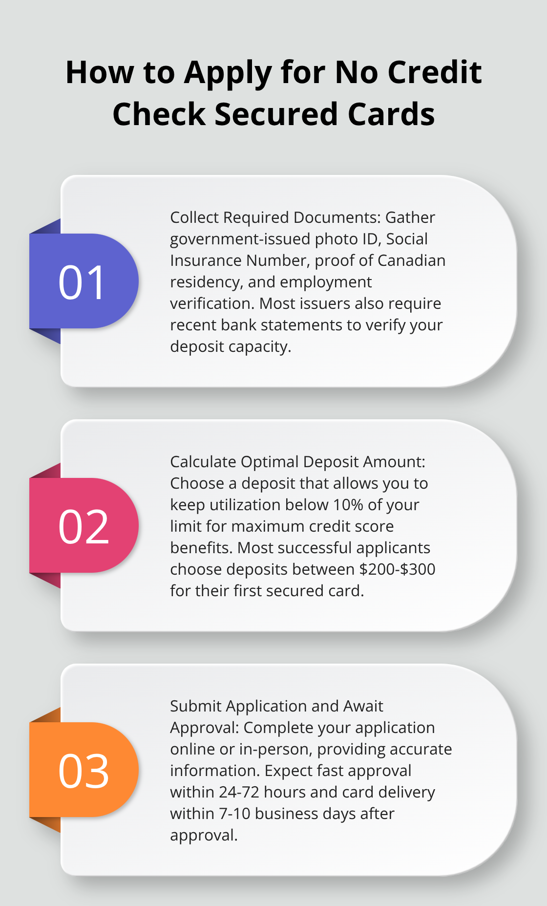Ordered list chart showing three main steps to apply for no credit check secured cards