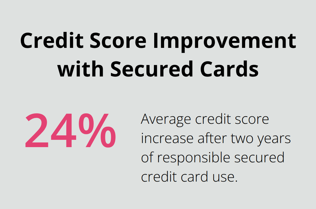 Chart showing average 24-point credit score increase after two years of responsible secured credit card use - secured credit cards poor credit