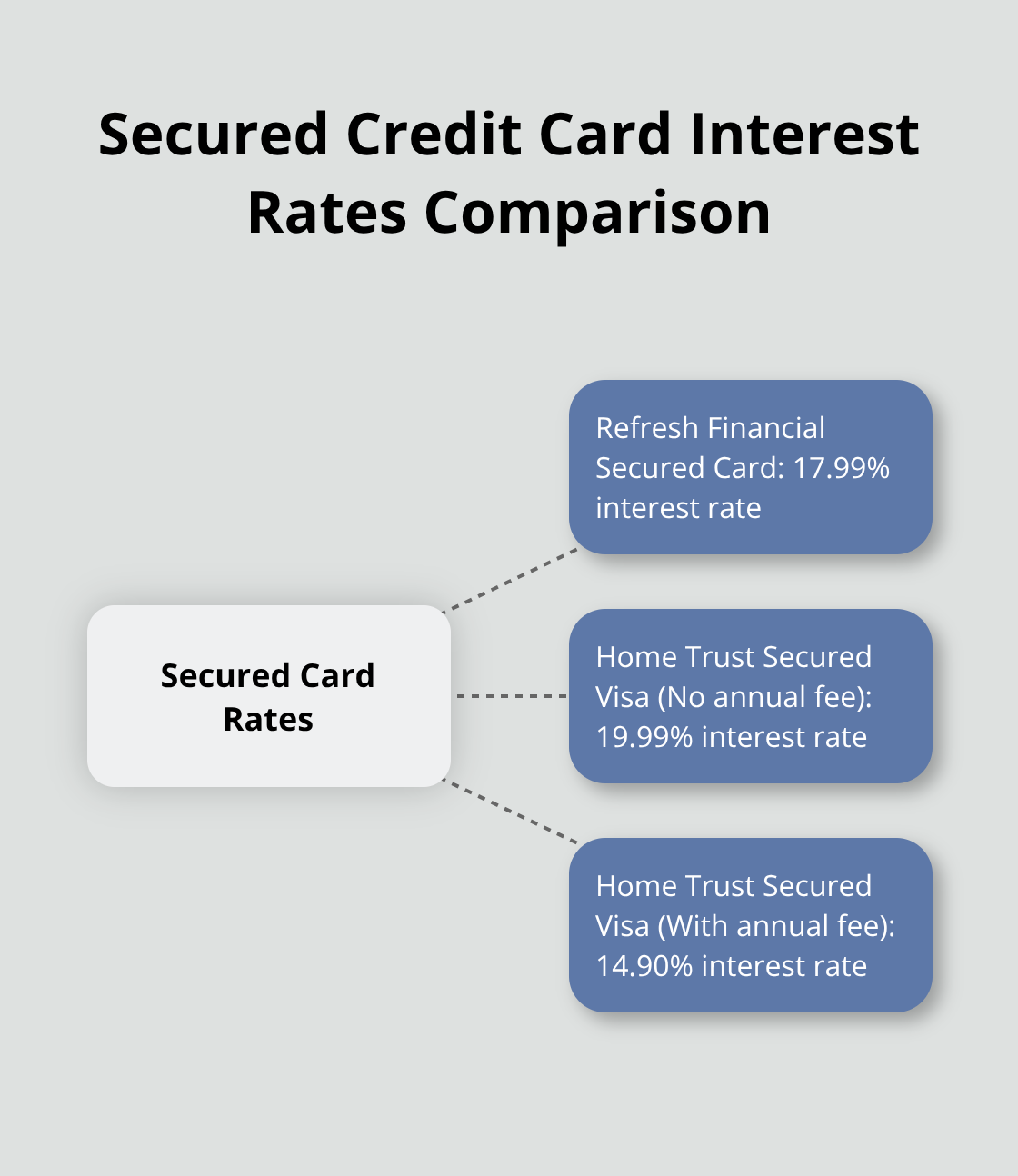 Hub and spoke chart comparing interest rates of different secured credit cards in Canada - secured credit cards poor credit
